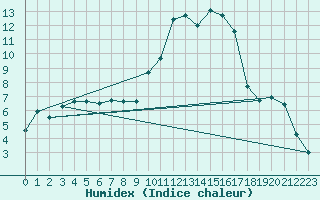 Courbe de l'humidex pour Albi (81)