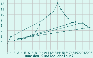 Courbe de l'humidex pour Glen Ogle