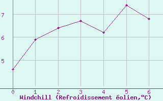 Courbe du refroidissement olien pour Latnivaara