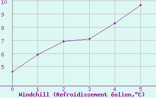 Courbe du refroidissement olien pour Norsjoe