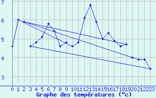 Courbe de tempratures pour Saint Jurs (04)