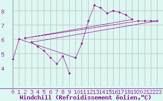Courbe du refroidissement olien pour Sainte-Genevive-des-Bois (91)
