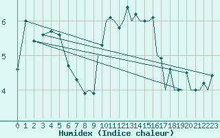 Courbe de l'humidex pour Shawbury