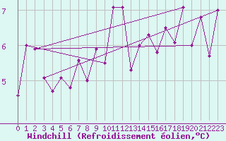 Courbe du refroidissement olien pour Dundrennan