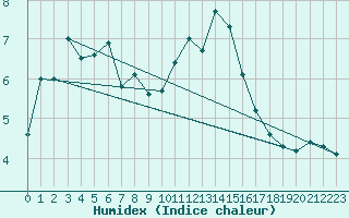 Courbe de l'humidex pour Casement Aerodrome