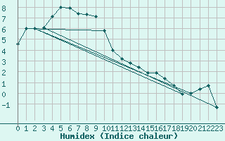 Courbe de l'humidex pour Chateau-d-Oex