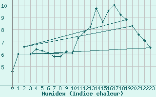 Courbe de l'humidex pour Cervera de Pisuerga
