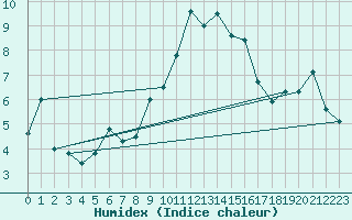 Courbe de l'humidex pour Cevio (Sw)