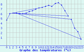 Courbe de tempratures pour Kuemmersruck