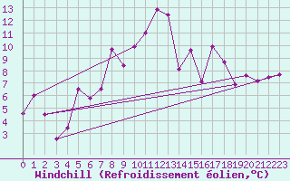 Courbe du refroidissement olien pour Mannen