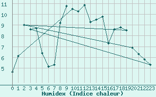 Courbe de l'humidex pour St Sebastian / Mariazell