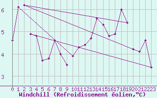 Courbe du refroidissement olien pour Vannes-Meucon (56)