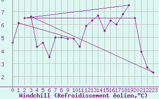 Courbe du refroidissement olien pour Borod