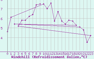 Courbe du refroidissement olien pour Landivisiau (29)