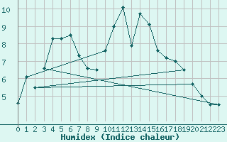 Courbe de l'humidex pour Rennes (35)