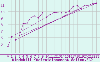 Courbe du refroidissement olien pour Sorcy-Bauthmont (08)