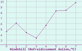 Courbe du refroidissement olien pour Ljungby