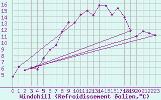 Courbe du refroidissement olien pour Arosa