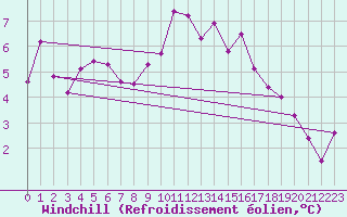 Courbe du refroidissement olien pour Cherbourg (50)