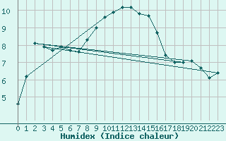 Courbe de l'humidex pour Solacolu