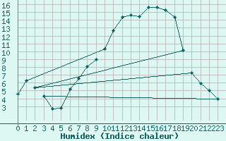 Courbe de l'humidex pour Charlwood