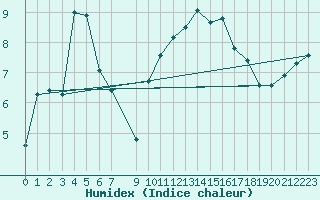 Courbe de l'humidex pour Bourges (18)