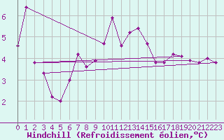 Courbe du refroidissement olien pour Eggegrund