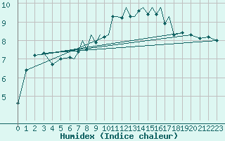Courbe de l'humidex pour Blackpool Airport