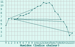 Courbe de l'humidex pour Pajala