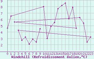Courbe du refroidissement olien pour Annecy (74)