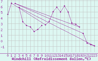 Courbe du refroidissement olien pour Bourgoin (38)