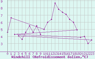 Courbe du refroidissement olien pour Angliers (17)