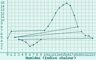 Courbe de l'humidex pour Woluwe-Saint-Pierre (Be)