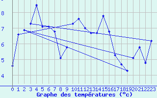 Courbe de tempratures pour Landivisiau (29)