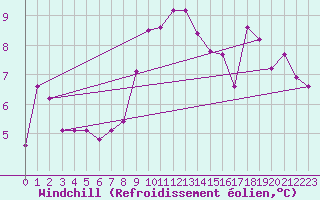 Courbe du refroidissement olien pour Vals