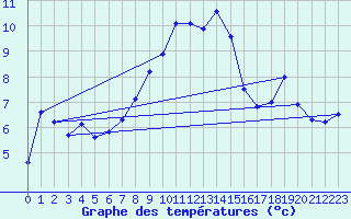 Courbe de tempratures pour Chaumont (Sw)