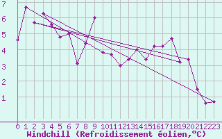 Courbe du refroidissement olien pour Gschenen