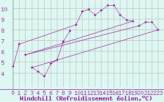 Courbe du refroidissement olien pour Isle Of Portland