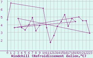 Courbe du refroidissement olien pour Plaffeien-Oberschrot