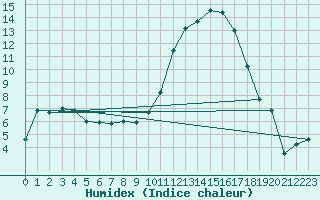 Courbe de l'humidex pour Tarbes (65)