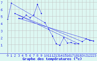 Courbe de tempratures pour Engelberg