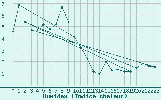 Courbe de l'humidex pour Engelberg