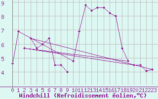 Courbe du refroidissement olien pour Lannion (22)