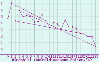Courbe du refroidissement olien pour Reichenau / Rax
