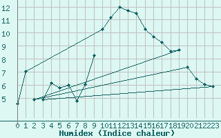 Courbe de l'humidex pour Muehlacker