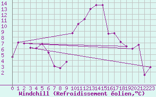 Courbe du refroidissement olien pour Chapelle Saint-Maurice (74)