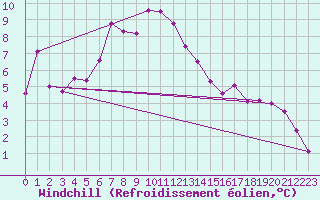 Courbe du refroidissement olien pour Chemnitz