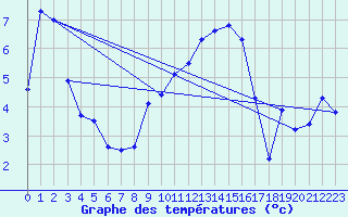 Courbe de tempratures pour Weihenstephan