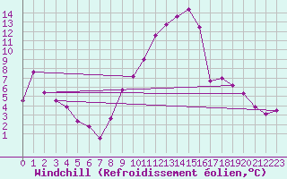 Courbe du refroidissement olien pour Caylus (82)