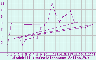 Courbe du refroidissement olien pour Aniane (34)